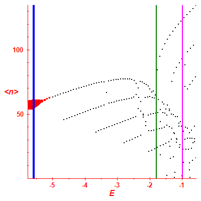 Peres lattice <N>